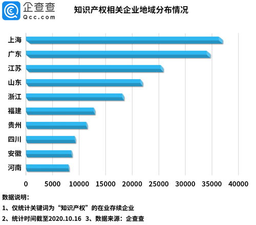 今日油條事件背后 知識產權覺醒浪潮下，前三季度新增6.5萬家企業掘金“知產服務”